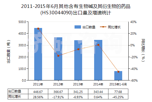 2011-2015年6月其他含有生物堿及其衍生物的藥品(HS30044090)出口量及增速統(tǒng)計(jì)